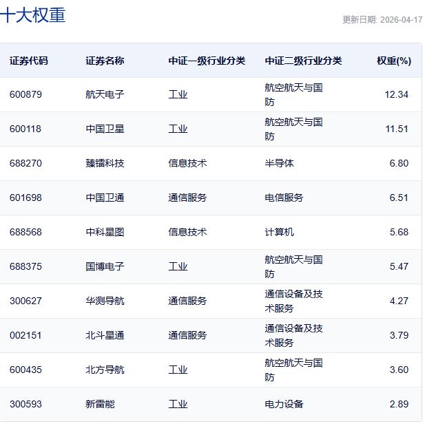 行业ETF风向标丨卫星、通信主题ETF交投活跃，两只卫星ETF半日涨幅超4% (http://www.photoreceiver.com/) 财经 第4张