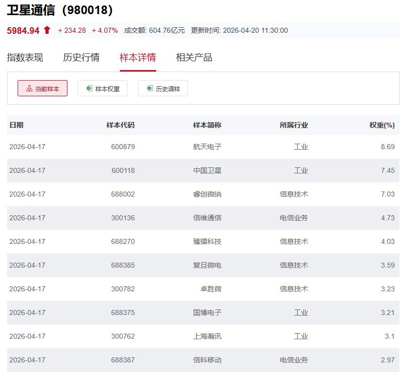 行业ETF风向标丨卫星、通信主题ETF交投活跃，两只卫星ETF半日涨幅超4% (http://www.photoreceiver.com/) 财经 第5张