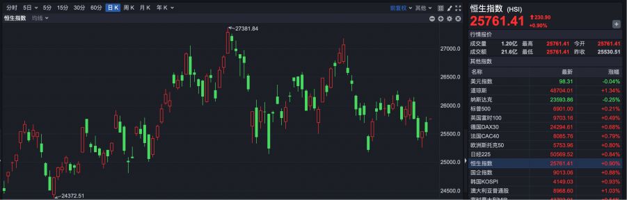 港股高开 恒生科技涨超1% 万科企业大涨5%