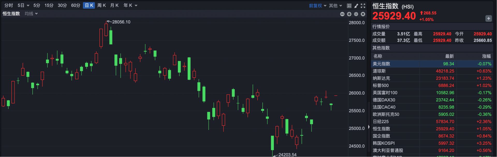 港股速报 | 港股跳空高开 段永平公开看好泡泡玛特 caij 第1张-赤诚资讯 港股速报 | 港股跳空高开 段永平公开看好泡泡玛特 (http://www.chichengjiaxiao.cn/) caij 第1张