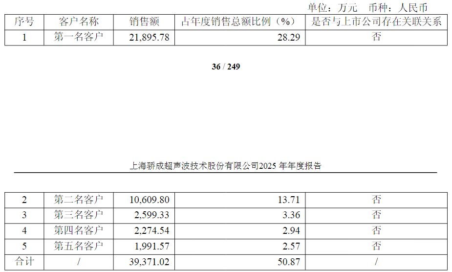 股价新高后,员工持股平台套现超2亿元!骄成超声拟定增募资不超过13.44亿元,公司部分IPO募投项目进度缓慢 wap 第1张-papi酱 股价新高后,员工持股平台套现超2亿元!骄成超声拟定增募资不超过13.44亿元,公司部分IPO募投项目进度缓慢 (http://www.paipi.cn/) wap 第1张