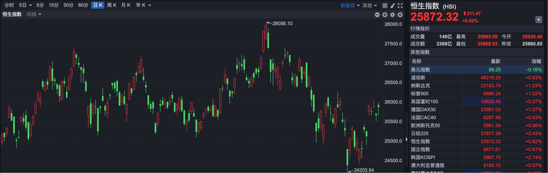 港股复盘 | 港股重拾升势,半导体板块全天走强;泡泡玛特收盘涨超6% p 第1张-暗黑者 港股复盘 | 港股重拾升势,半导体板块全天走强;泡泡玛特收盘涨超6% (http://www.hilij.com/) p 第1张