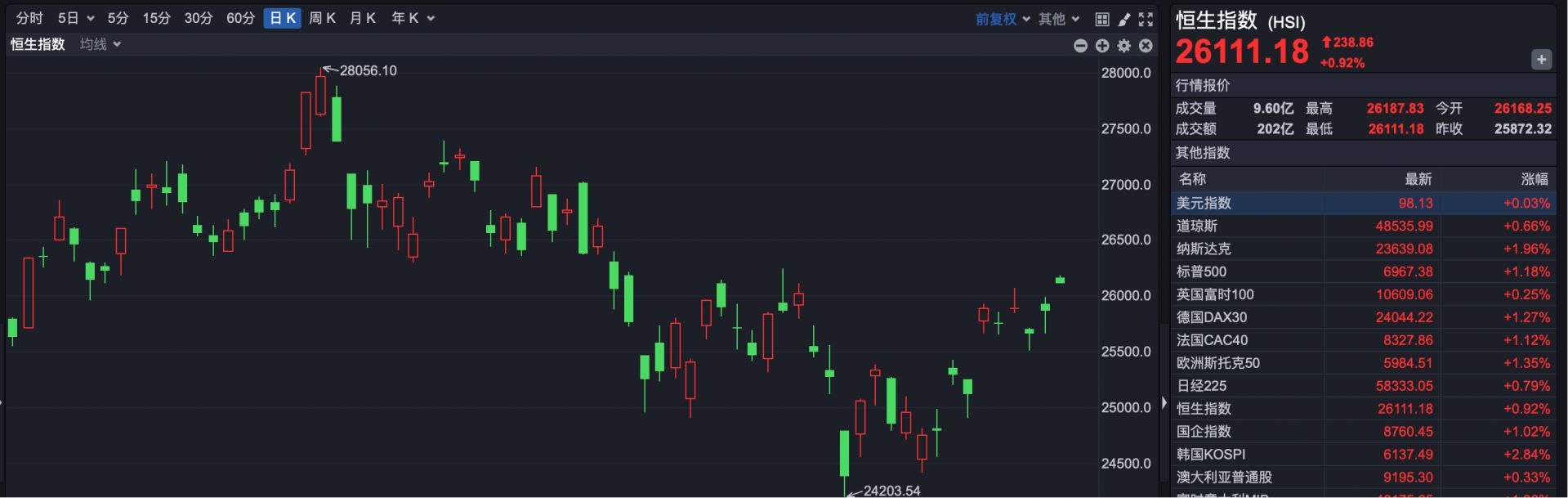 港股速报 | 阿里、腾讯领涨 恒指收复26000点 恒生科技指数早盘涨超2% (http://www.hilij.com/) p 第1张