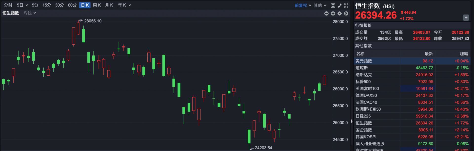 港股复盘 | 恒生科技指数彻底涨“疯”了 百度涨近8% 网易、阿里涨超5% wap 第1张-papi酱 港股复盘 | 恒生科技指数彻底涨“疯”了 百度涨近8% 网易、阿里涨超5% (http://www.paipi.cn/) wap 第1张