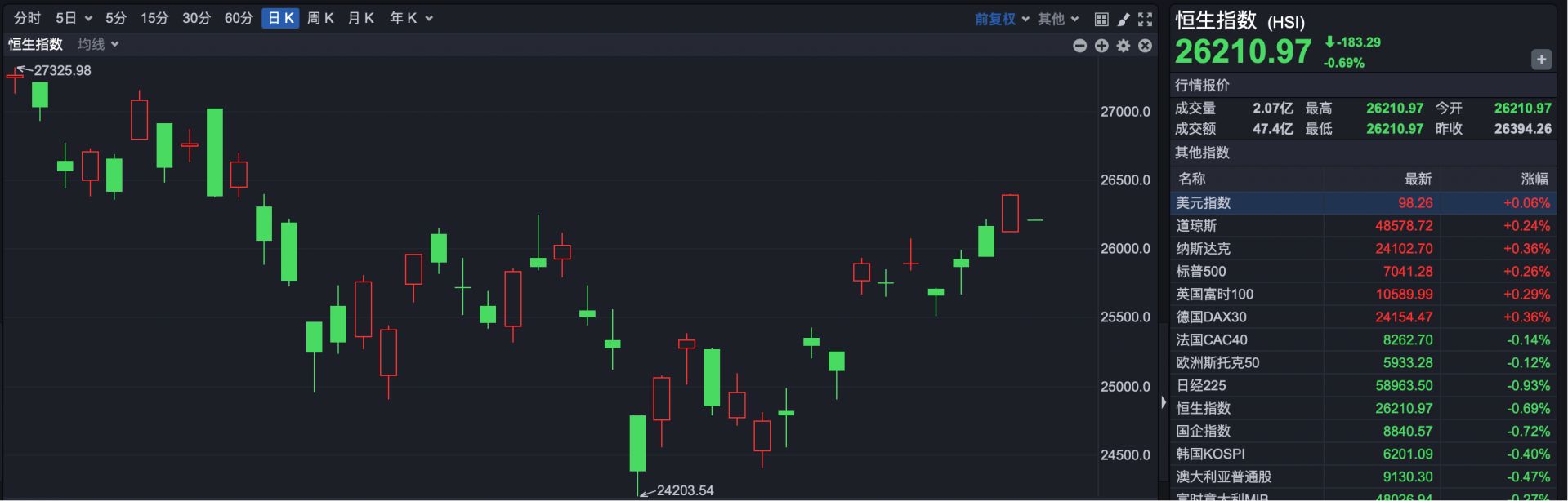 港股速报 | 恒指早盘低开 “杭州六小龙”之一群核科技登陆港股 涨超171% (http://www.hilij.com/) p 第1张