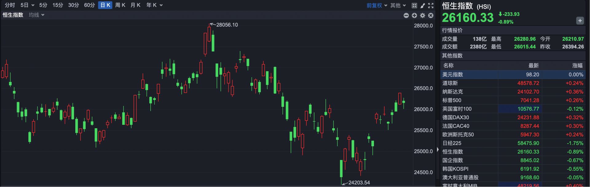 港股复盘 | 港股调整 光模块龙头猛涨34% 南下资金狂买170亿港元！ (http://www.paipi.cn/) wap 第1张