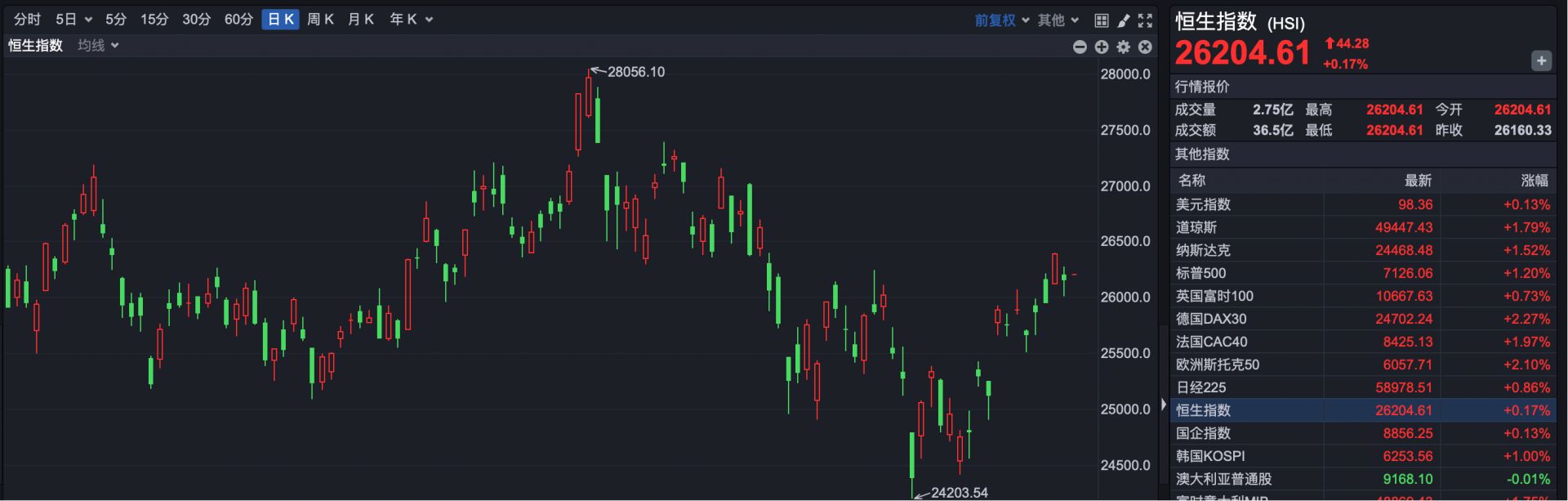 港股速报 | 恒指小幅高开 诺比侃入通 早盘涨超15% (http://www.kingbaby.com.cn/) 财经 第1张