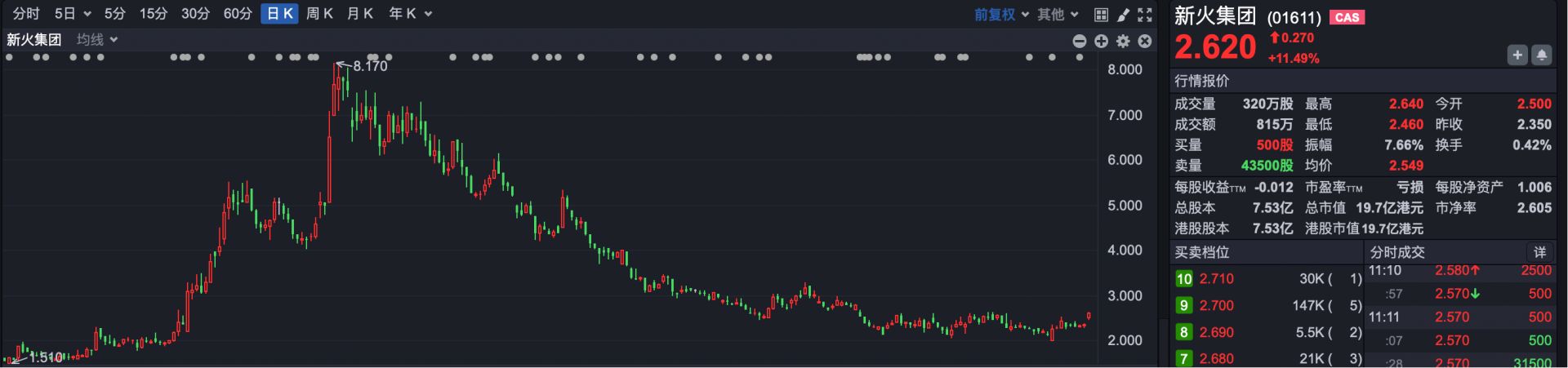 知名经济学家付鹏加盟 新火集团突然“火”了 早盘涨超12% (http://www.hilij.com/) p 第1张