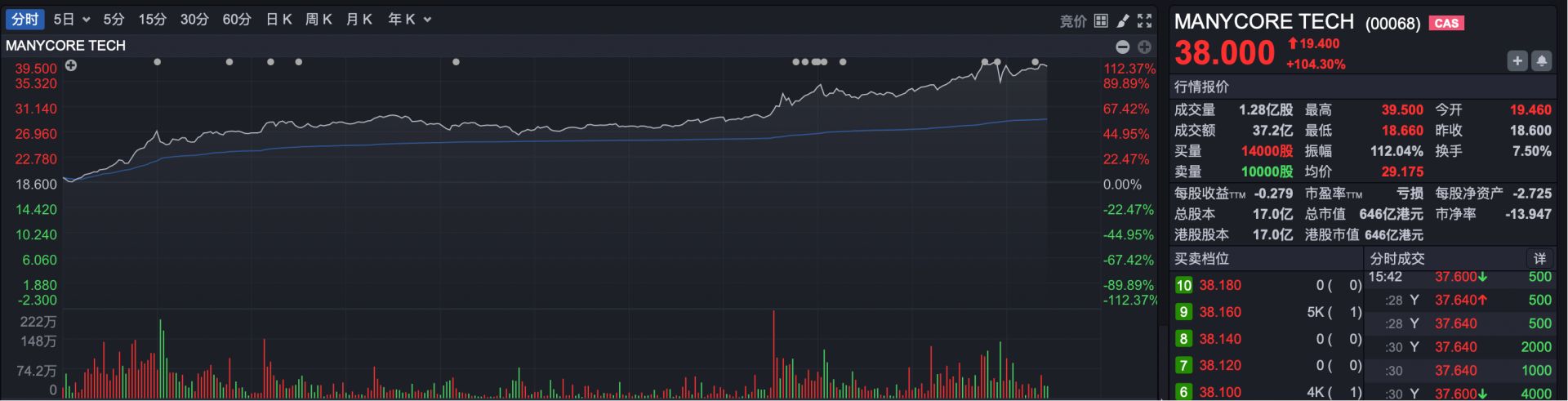 群核科技日内股价翻倍 上市两天涨4倍 早期投资者浮盈超500倍 (http://www.hilij.com/) p 第1张
