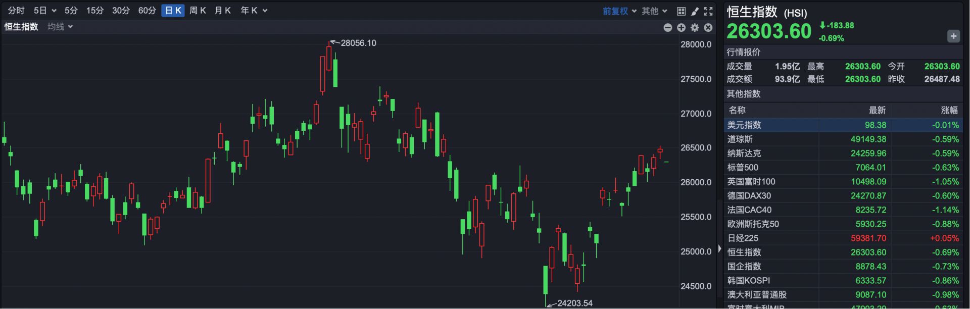 港股速报 | 港股跳空低开 八马茶业启动回购 早盘涨超5% (http://www.paipi.cn/) wap 第1张