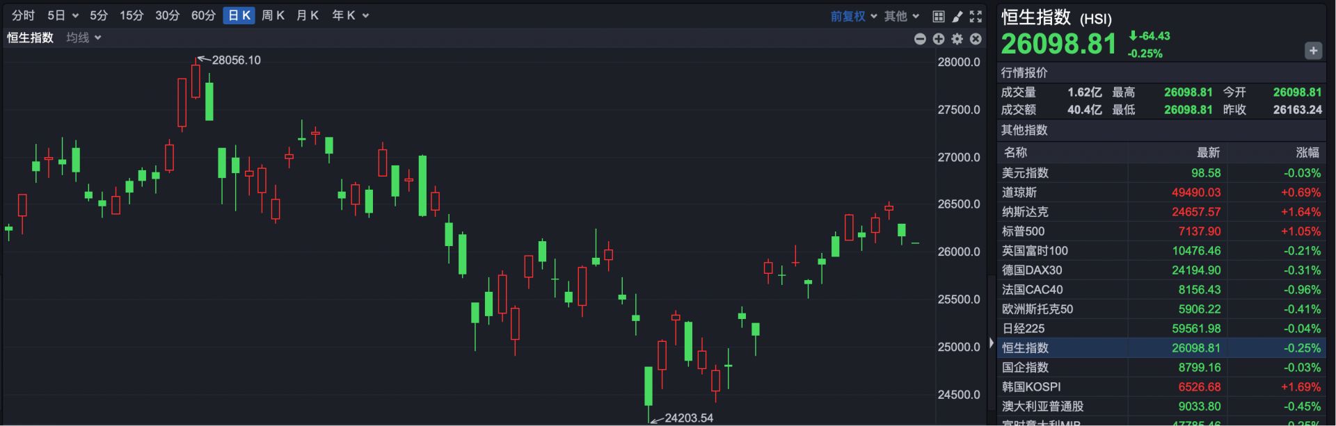 港股速报 | 港股小幅低开 腾讯、阿里传来重磅消息 (http://www.chichengjiaxiao.cn/) caij 第1张