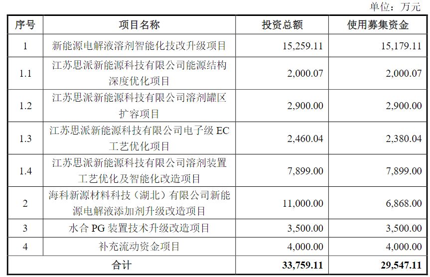 近一年股价最高涨超8倍！海科新源发布定增预案，此前IPO募投项目未能实现预期效益 (http://www.paipi.cn/) wap 第1张