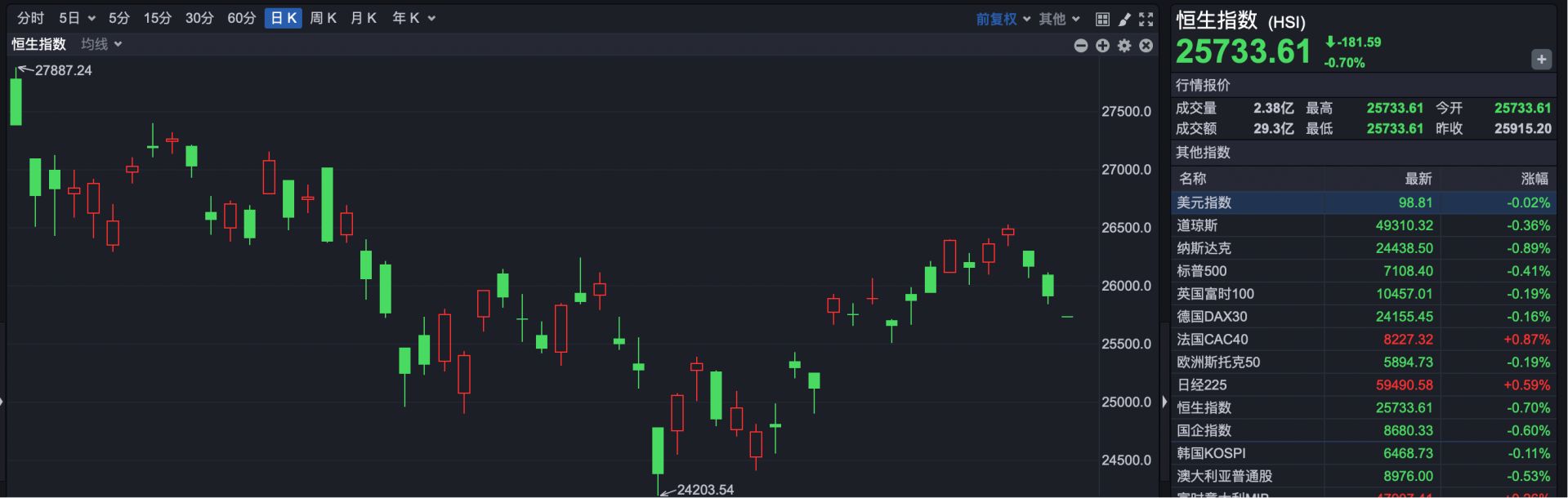港股速报 | 港股持续调整 沪上阿姨七连涨 股价翻倍 (http://www.hilij.com/) p 第1张