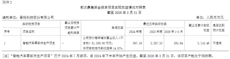 晋拓股份拟定增募资不超5亿元！IPO募投项目结项超20个月后，仍处于产能爬坡期 (http://www.999law.cn/) caij 第1张