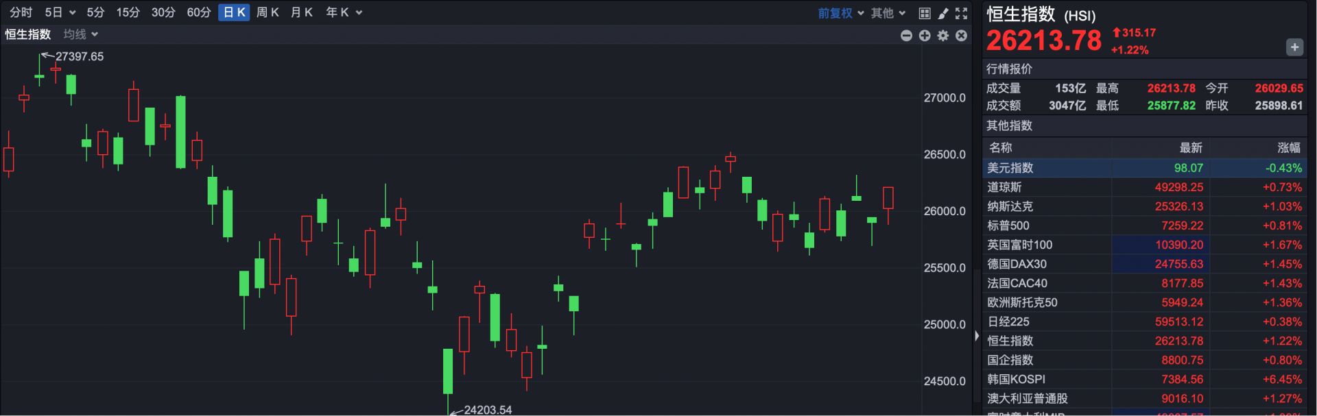 港股复盘 | 港股强势收涨 恒指涨超1% 地产股走高 南向资金意外净卖出超85亿港元 (http://www.hilij.com/) caijing 第1张