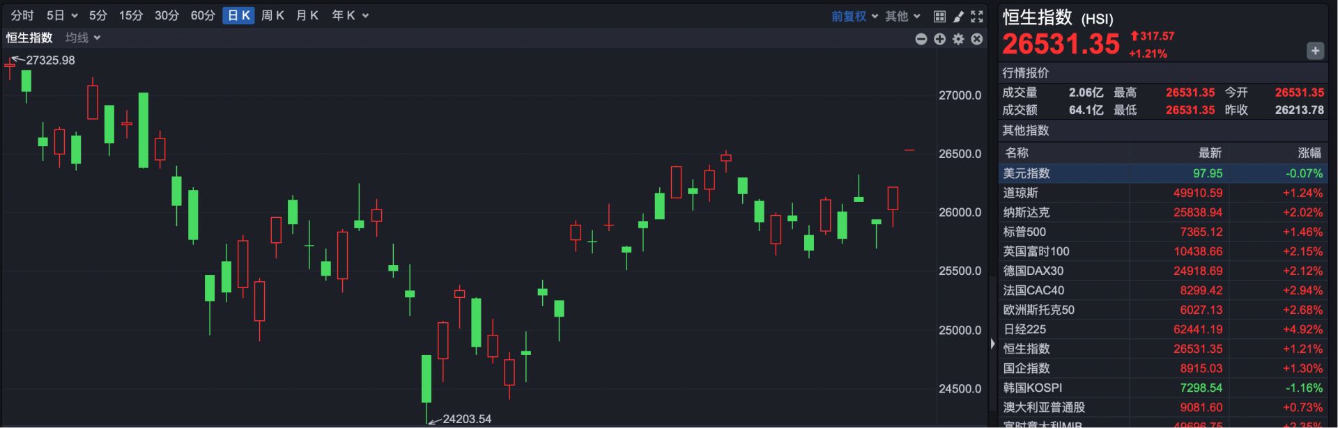 港股速报 | 港股大幅高开 恒科跳涨2.41% 张忆东最新观点：做时间的朋友，防守反击 (http://www.999law.cn/) caij 第1张
