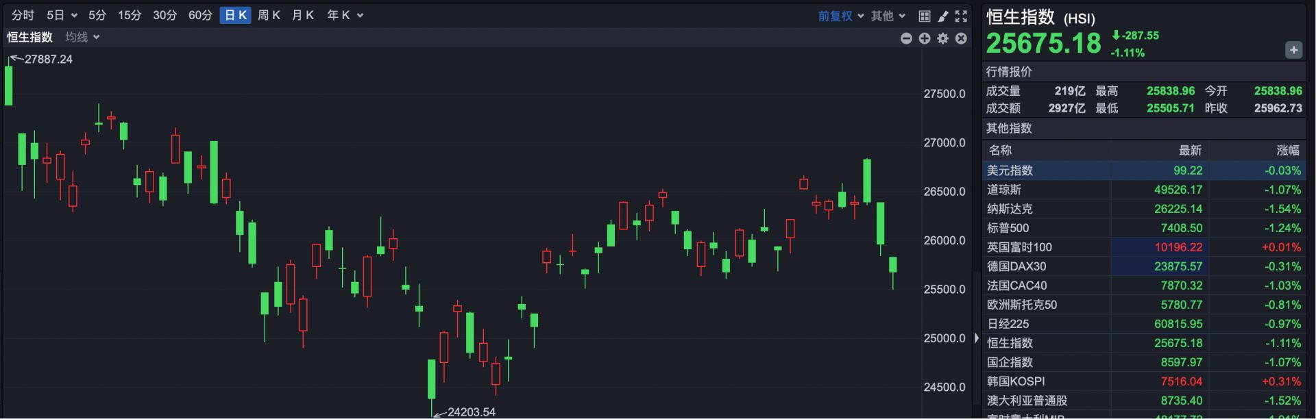 恒科跌近2% 腾讯创近一年新低 汽车股走弱 理想跌超14% (http://www.999law.cn/) sxw 第1张