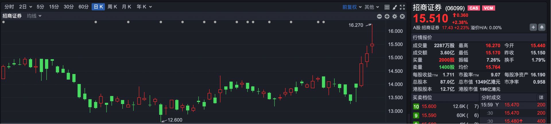 港股高开低走：恒指跌超1%、恒科跌逾2%，个别券商股逆势走强 (http://www.kingbaby.com.cn/) wap 第1张