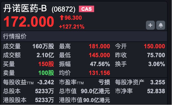 港股速报 | 港股强劲反弹 恒指高开超1% 联想涨超10% 丹诺医药新股上市涨超120% (http://www.kingbaby.com.cn/) wap 第1张