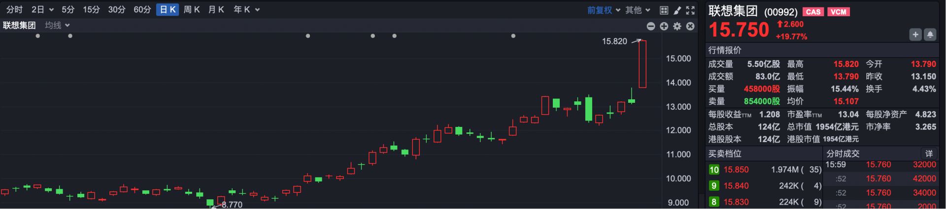 大涨近20% 老牌科技股联想集团创历史新高 (http://dinkfamily.com/) wap 第1张
