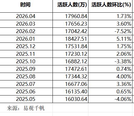 连续两个月正增长,4月证券App月活逼近1.8亿 wap 第1张-丁克一族 连续两个月正增长,4月证券App月活逼近1.8亿 (http://dinkfamily.com/) wap 第1张