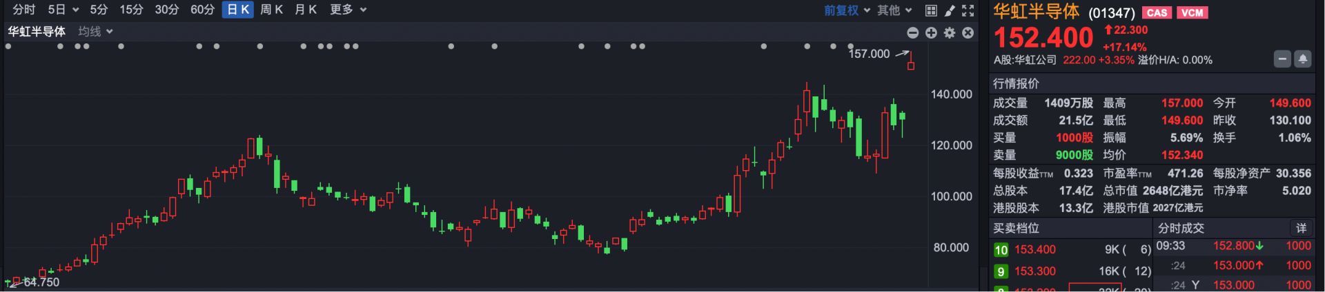 港股速报 | 港股高开 恒科上涨1.9% 芯片股飙升 华虹涨超15% wap 第1张-婴之杰 港股速报 | 港股高开 恒科上涨1.9% 芯片股飙升 华虹涨超15% (http://www.kingbaby.com.cn/) wap 第1张