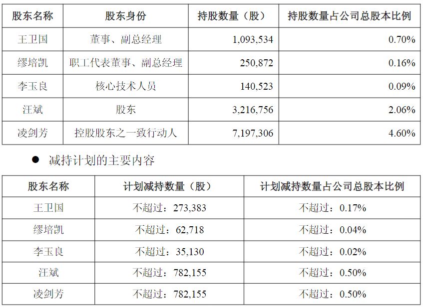 松井股份发布5位股东减持计划！去年多位核心技术人员减持股份，且部分已离任 (http://www.kingbaby.com.cn/) 财经 第1张