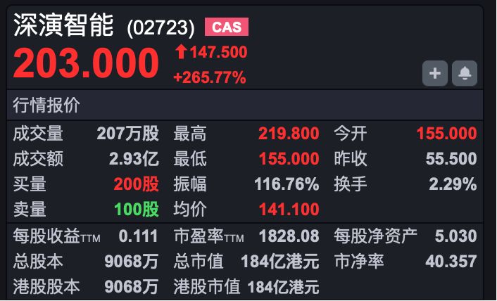 港股速报 | 港股小幅高开 三只新股同日上市 全部大涨 (http://www.kingbaby.com.cn/) 财经 第1张