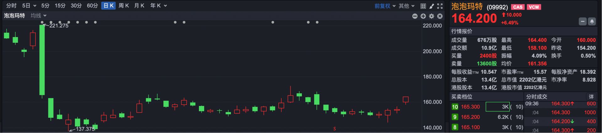 港股速报 | 港股小幅低开 段永平举牌 泡泡玛特高开超3% (http://www.kingbaby.com.cn/) wap 第1张