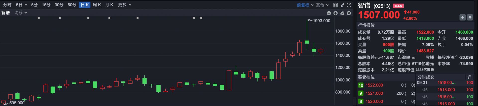港股速报 | 恒科高开0.62% 智谱敲定科创板回A 美团财报减亏股价大涨 (http://www.kingbaby.com.cn/) wap 第1张
