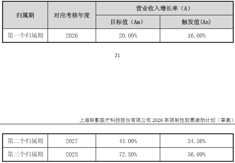 联影医疗四期股权激励计划考核营收增长率，4年应收票据及应收账款却增长4倍 (http://www.kingbaby.com.cn/) wap 第1张
