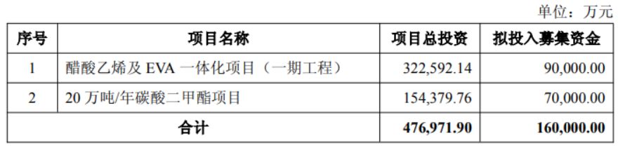 江苏索普拟定增不超16亿元投向两化工项目，行业报告显示相关领域或面临供大于需风险 (http://www.kingbaby.com.cn/) wap 第1张