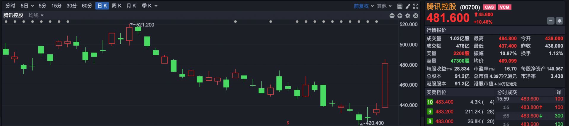 恒科投资人终于“过年”了！腾讯怒涨10%，创5年最大单日涨幅 (http://www.kingbaby.com.cn/) wap 第1张