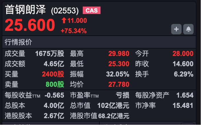 港股速报 | 恒科早盘小幅低开 首钢朗泽上市涨超90% (http://www.kingbaby.com.cn/) wap 第1张