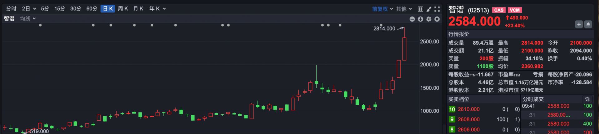 港股速报 | 港股小幅低开，市场割裂愈演愈烈 智谱涨超30%，总市值突破万亿港元！ (http://www.kingbaby.com.cn/) wap 第1张