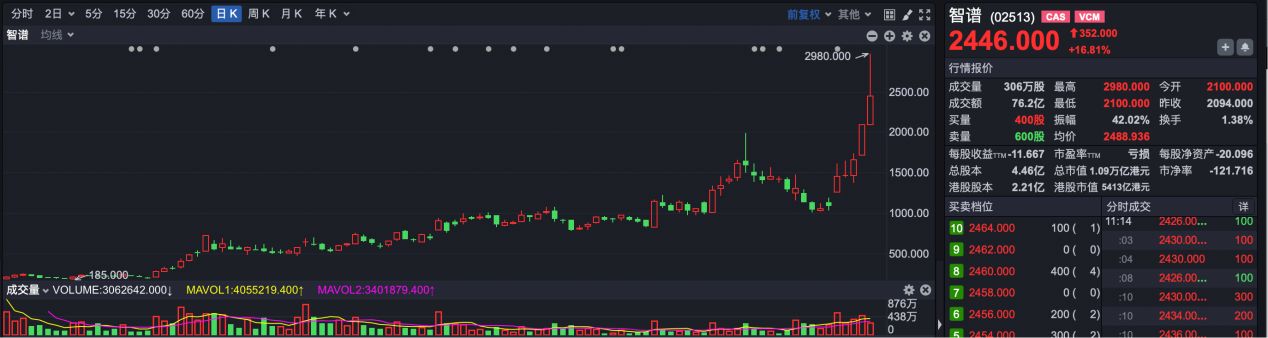 智谱冲击3000港元大关 大模型第一股跻身万亿港元市值俱乐部 暴涨时刻将迎首轮压力测试 (http://www.kingbaby.com.cn/) wap 第1张