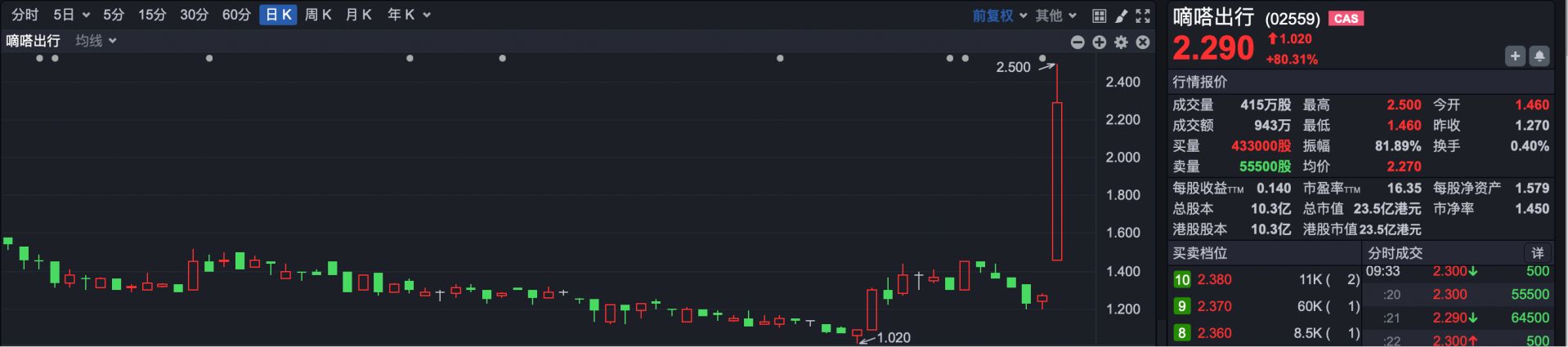 港股速报 | 恒科早盘小幅高开 四只新股上市三涨一破发 MLCC龙头今起招股 (http://www.kingbaby.com.cn/) wap 第1张