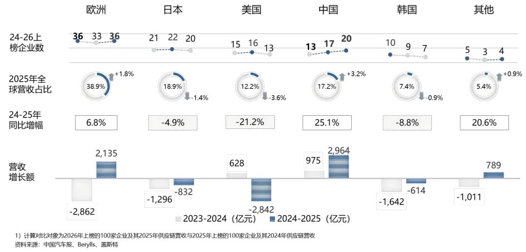 全球汽车供应链大洗牌：宁德时代跃居第三，美日韩零部件企业集体承压 (http://www.kingbaby.com.cn/) wap 第1张