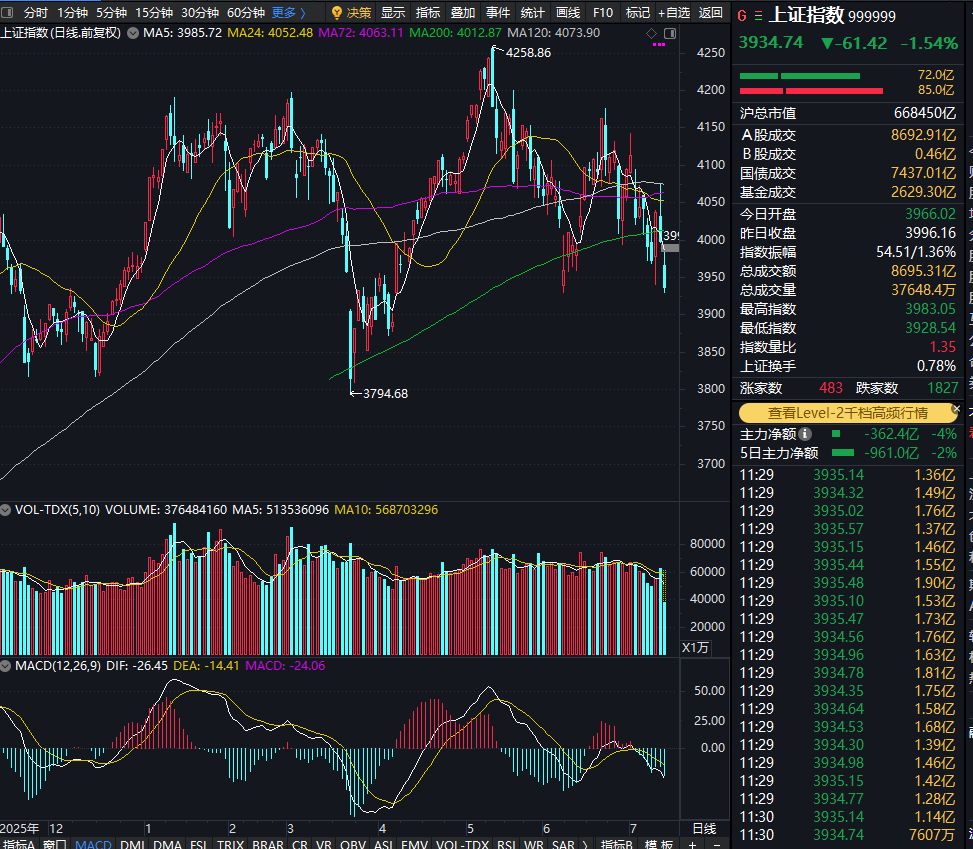 深成指半日跌2.61%，全市场超4500只个股下挫 (http://www.kingbaby.com.cn/) wap 第1张