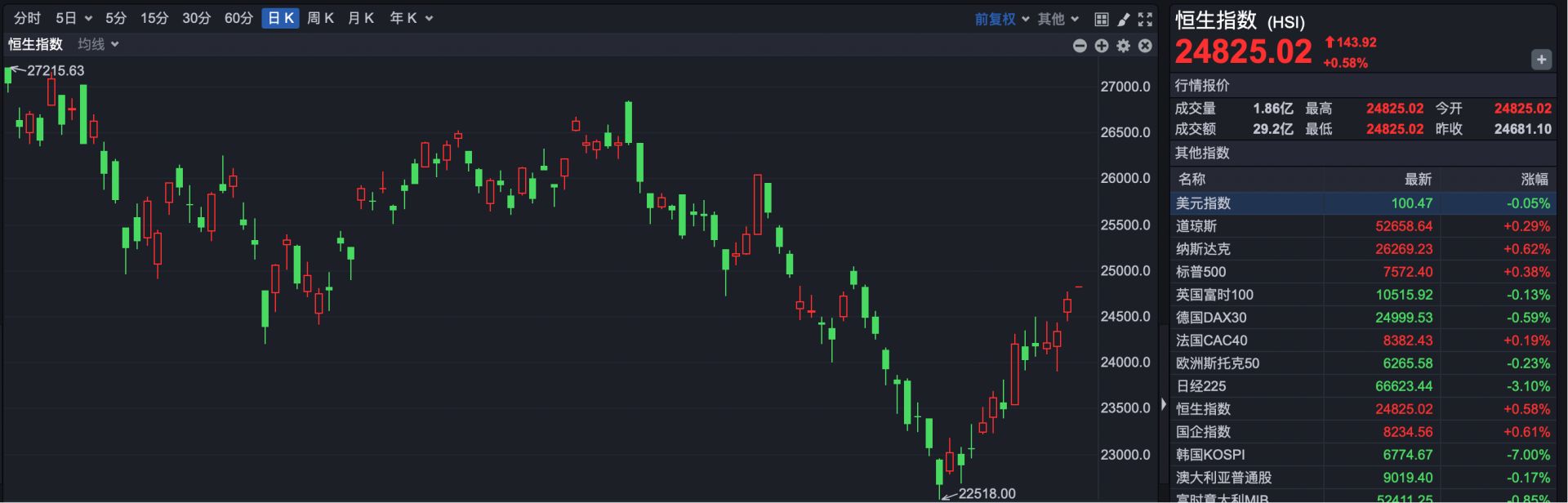 港股速报 | 韩国突发加息 资金回流引发恒指逆势高开 阿里一度大涨超5% (http://www.kingbaby.com.cn/) wap 第1张