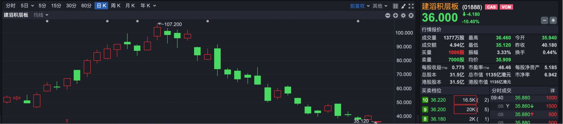 港股速报 | 港股早盘高开 中际旭创招股定价980港元 成年内港股最大IPO (http://www.kingbaby.com.cn/) wap 第1张