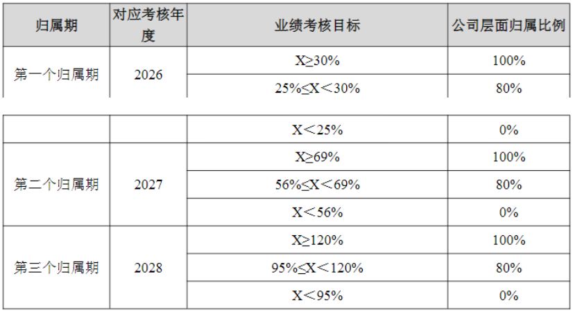 芯原股份因股权激励计划收监管工作函！公司过去三年累计亏超14亿元，公司层面股权激励考核却仅涉及营收增长 (http://www.kingbaby.com.cn/) wap 第1张