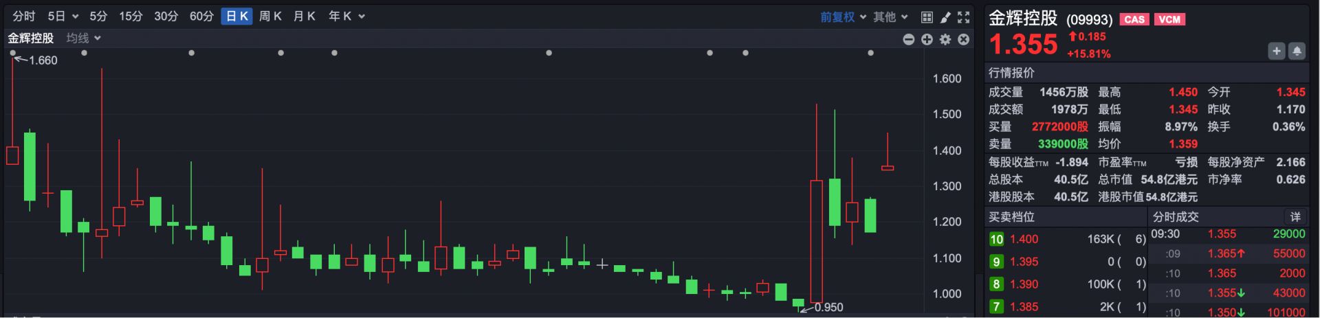 港股速报 | 金辉控股“逆袭”领涨，芯片双雄股价“冰火两重天” (http://www.kingbaby.com.cn/) wap 第1张