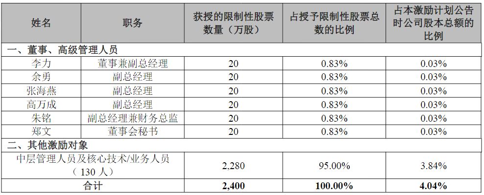 佳讯飞鸿在手订单同比增长超50%!若2026年营收增长15.5%,即可解锁股权激励计划第一个归属期全部激励股份 wap 第1张-婴之杰 佳讯飞鸿在手订单同比增长超50%!若2026年营收增长15.5%,即可解锁股权激励计划第一个归属期全部激励股份 (http://www.kingbaby.com.cn/) wap 第1张