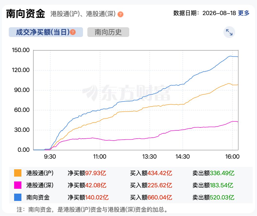 阿里巴巴、医药股力挺恒指收红    南向资金大买超140亿港元！ (http://www.kingbaby.com.cn/) wap 第4张