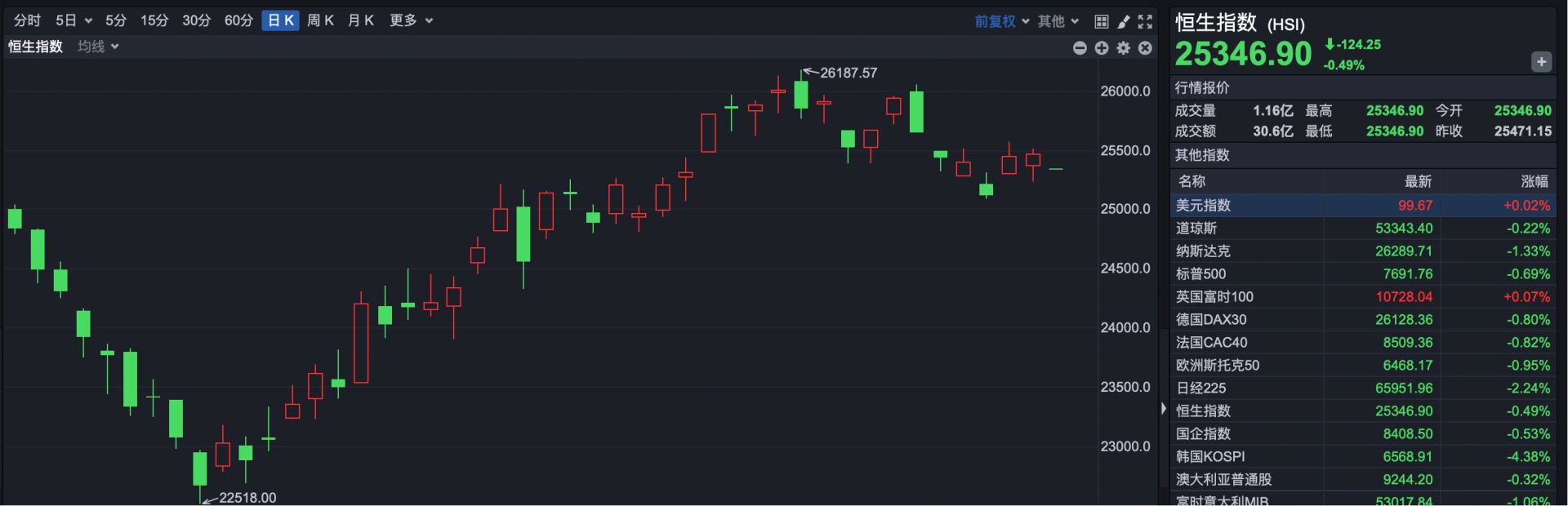 港股速报 | 恒指早盘小幅低开 百度联通领跌八马茶业逆势涨超10% (http://www.kingbaby.com.cn/) wap 第1张