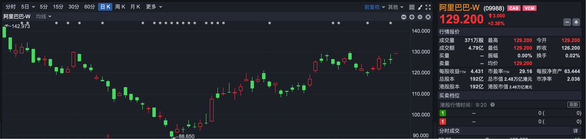 港股速报 | 港股小幅高开 阿里绩后涨超2% 泡泡玛特跌超8% (http://www.kingbaby.com.cn/) wap 第1张