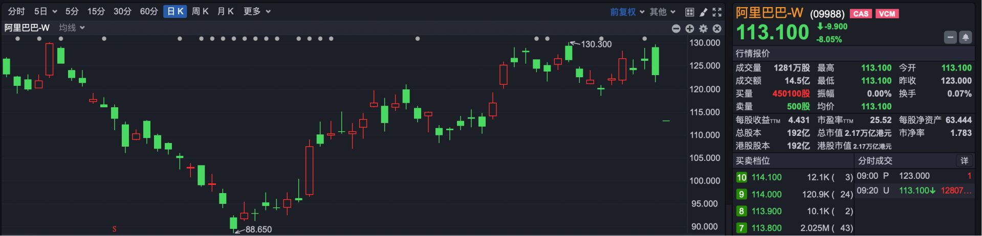 港股速报 | 2026财年扭亏为盈 东方甄选早盘大涨 (http://www.kingbaby.com.cn/) wap 第1张