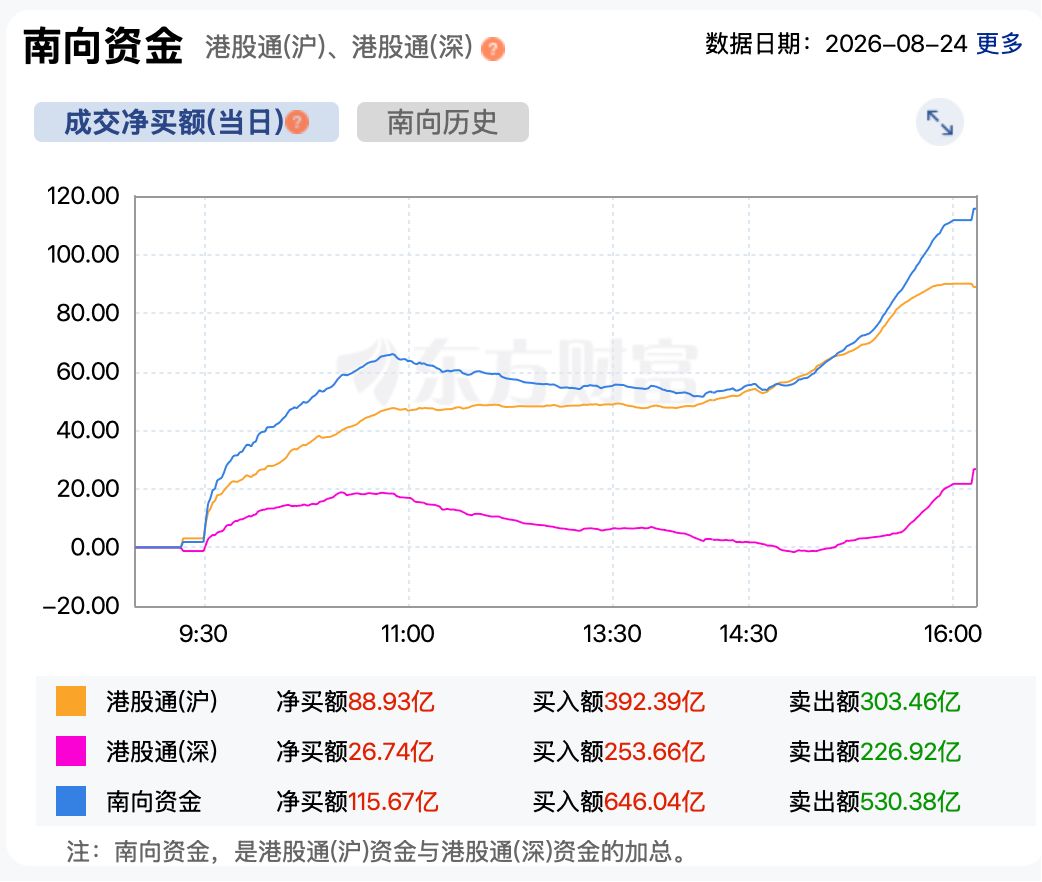 港股放量下跌科技股重挫，南向资金逆势抄底115亿港元！ (http://www.kingbaby.com.cn/) wap 第4张