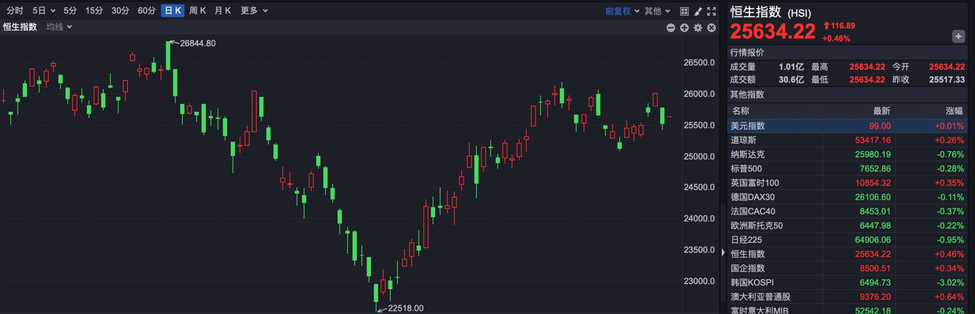 港股速报 | 港股早盘小幅高开，小鹏低开创年内新低，药明系走高 (http://www.kingbaby.com.cn/) wap 第1张